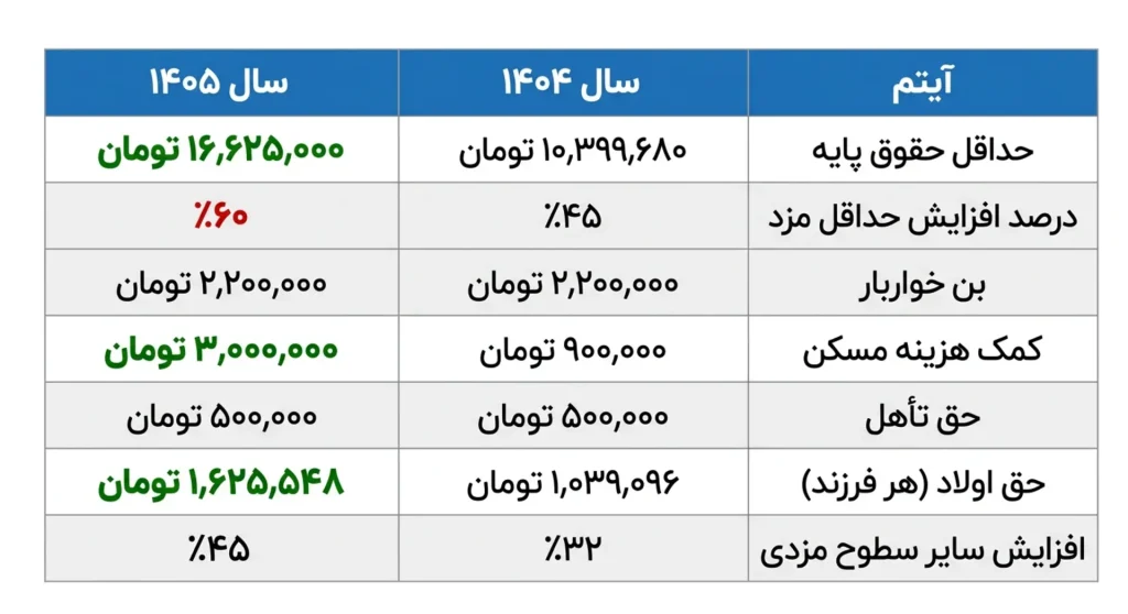جدول افزایش دستمزد کارگران در سال ۱۴۰۵